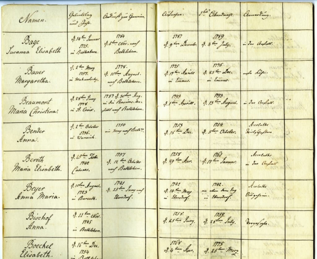 A detail of the January 1800 membership catalog for the Bethlehem Single Sisters' Choir listing sisters' names. The third name from the top is Beaumont, Maria Christina.